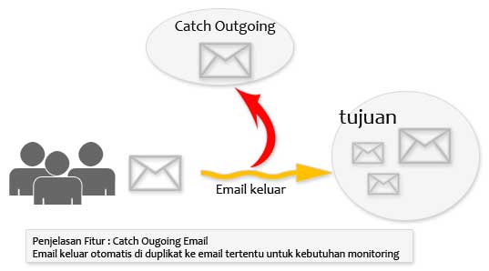 penjelasan-fitur-catch-outgoing-email